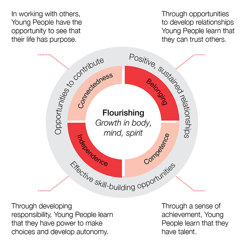 Y WA Flourishing diagram showing growth in body, mind and spirit across four domains: belonging, competence, independence and connectedness.